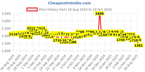 ajio.com mochi Men Low-Top Lace-Up Sneakers mochi Price History Graph from 16 Aug 2024 to 19 Oct 2025