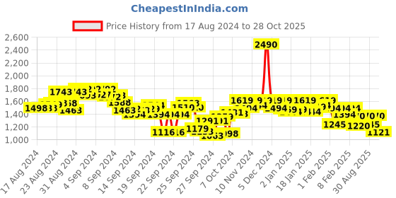 ajio.com mochi Men Low-Top Lace-Up Sneakers mochi Price History Graph from 17 Aug 2024 to 28 Oct 2025