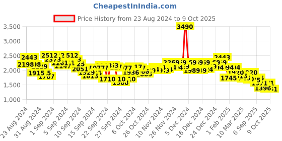 ajio.com mochi Men Low-Top Lace-up Sneakers mochi Price History Graph from 23 Aug 2024 to 9 Oct 2025