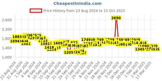 ajio.com mochi Men Low-Top Lace-Up Sneakers mochi Price History Graph from 23 Aug 2024 to 15 Oct 2025