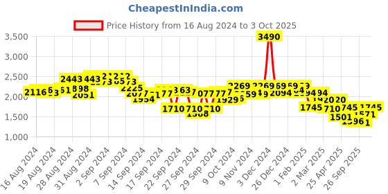 ajio.com mochi Men Low-Top Slip-On Sneakers mochi Price History Graph from 16 Aug 2024 to 3 Oct 2025