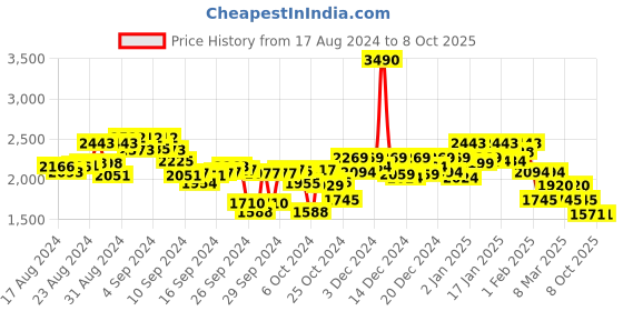 ajio.com mochi Men Low-Top Slip-On Sneakers mochi Price History Graph from 17 Aug 2024 to 7 Oct 2025