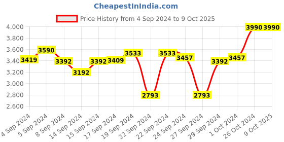 ajio.com mochi Men Open-Toe Multi-Strap Sandals mochi Price History Graph from 4 Sep 2024 to 9 Oct 2025