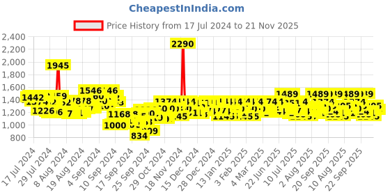 ajio.com mochi Men Open-Toe Toe-Ring Sandal mochi Price History Graph from 17 Jul 2024 to 21 Nov 2025