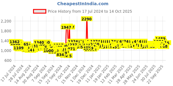 ajio.com mochi Men Open-Toe Toe-Ring Sandal mochi Price History Graph from 17 Jul 2024 to 14 Oct 2025