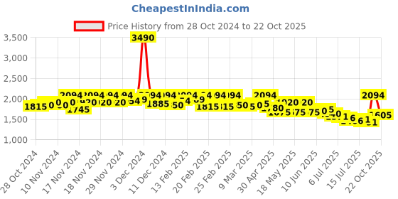 ajio.com mochi Men Regular Flat Heeled Slip-On Loafers with Round Toes mochi Price History Graph from 28 Oct 2024 to 22 Oct 2025