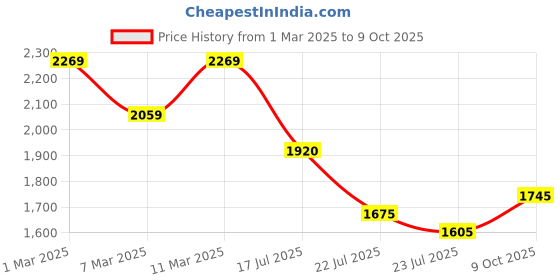 ajio.com mochi Men Round-Toe Lace-Up Sneakers mochi Price History Graph from 1 Mar 2025 to 9 Oct 2025