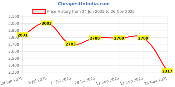 ajio.com mochi Men Round-Toe Mocassins with Slip-On Styling mochi Price History Graph from 24 Jun 2025 to 26 Nov 2025