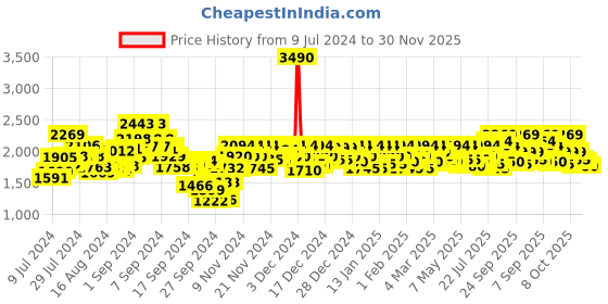 ajio.com mochi Men Round-Toe Slip-On Loafers mochi Price History Graph from 9 Jul 2024 to 30 Nov 2025
