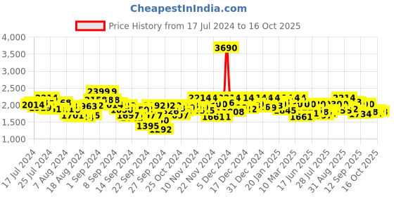 ajio.com mochi Men Round-Toe Slip-On Mocassins mochi Price History Graph from 17 Jul 2024 to 16 Oct 2025
