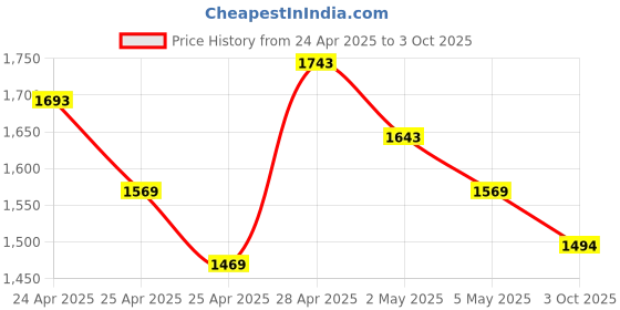 ajio.com mochi Men Slip-On Round-Toe Sandals mochi Price History Graph from 24 Apr 2025 to 3 Oct 2025