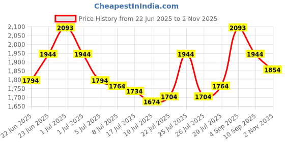 ajio.com mochi Men Slip-On Round-Toe Sandals mochi Price History Graph from 22 Jun 2025 to 2 Nov 2025