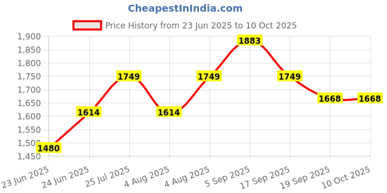 ajio.com mochi Men Slip-On Round-Toe Sandals mochi Price History Graph from 23 Jun 2025 to 9 Oct 2025