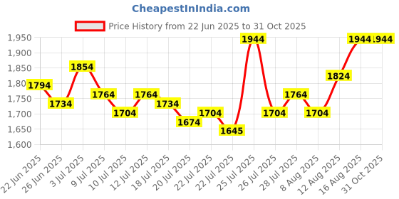 ajio.com mochi Men Slip-On Round-Toe Sandals mochi Price History Graph from 22 Jun 2025 to 30 Oct 2025