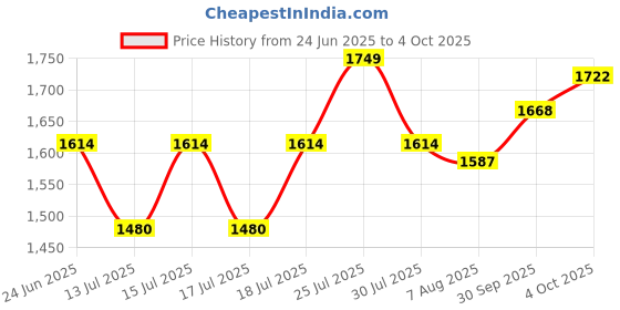 ajio.com mochi Men Slip-On Round-Toe Sandals mochi Price History Graph from 24 Jun 2025 to 4 Oct 2025