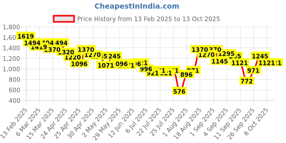 ajio.com mochi Men Slip-on Sandals mochi Price History Graph from 13 Feb 2025 to 13 Oct 2025