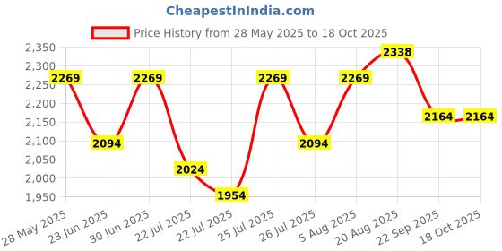 ajio.com mochi Men Slip-on Sandals  mochi Price History Graph from 28 May 2025 to 18 Oct 2025