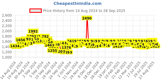 ajio.com mochi Men Slip-on Sandals with Leather Upper mochi Price History Graph from 14 Aug 2024 to 28 Sep 2025