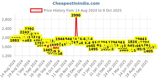 ajio.com mochi Men Slip-on Sandals with Leather Upper mochi Price History Graph from 14 Aug 2024 to 9 Oct 2025