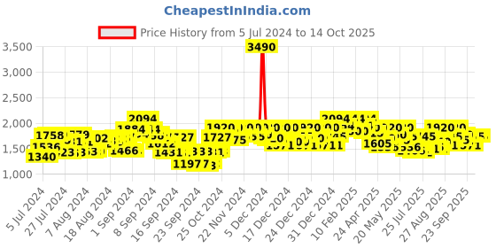ajio.com mochi Men Slip-On Shoes with Flat Heels mochi Price History Graph from 5 Jul 2024 to 14 Oct 2025