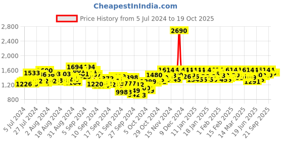 ajio.com mochi Men Slip-On Thong-Strap Flip-Flops mochi Price History Graph from 5 Jul 2024 to 15 Oct 2025