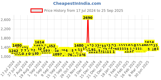 ajio.com mochi Men Slip-On Thong-Strap Flip-Flops mochi Price History Graph from 17 Jul 2024 to 25 Sep 2025