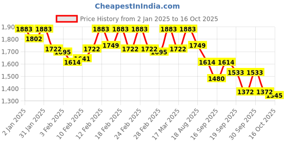 ajio.com mochi Men Slip-On Toe-Ring Flip-Flops mochi Price History Graph from 2 Jan 2025 to 16 Oct 2025