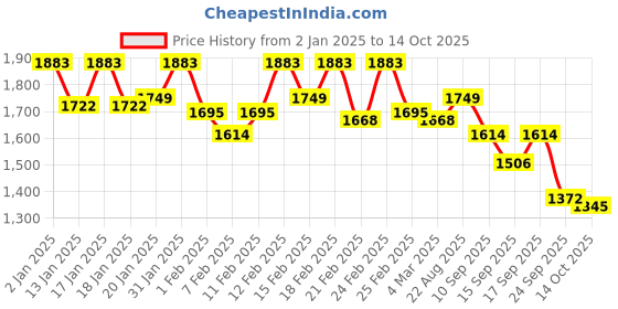ajio.com mochi Men Slip-On Toe-Ring Flip-Flops mochi Price History Graph from 2 Jan 2025 to 14 Oct 2025