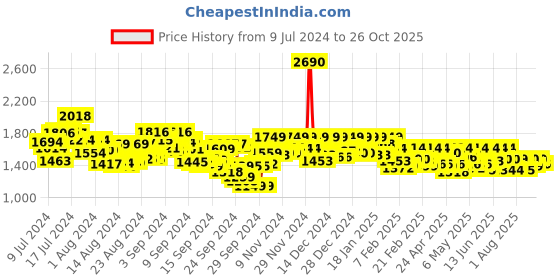ajio.com mochi Men Slip-On Toe-Ring Sandals mochi Price History Graph from 9 Jul 2024 to 26 Oct 2025