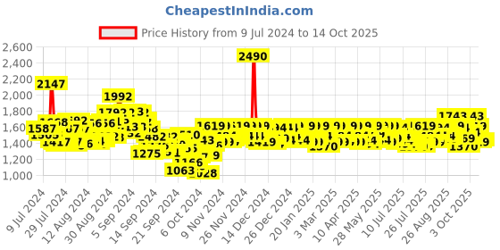ajio.com mochi Men Thong-Strap Flip-Flops mochi Price History Graph from 9 Jul 2024 to 14 Oct 2025