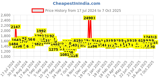ajio.com mochi Men Thong Strap Flip-Flops mochi Price History Graph from 17 Jul 2024 to 7 Oct 2025