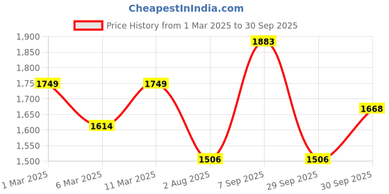 ajio.com mochi Men Thong-Style Flip-Flops mochi Price History Graph from 1 Mar 2025 to 30 Sep 2025