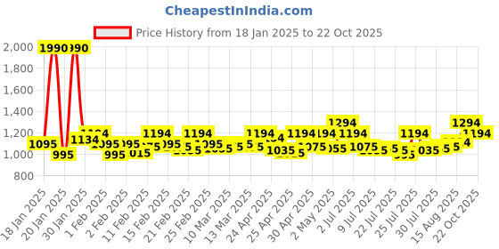 ajio.com mochi Men Thong-Style Flip-Flops with Cutouts mochi Price History Graph from 18 Jan 2025 to 22 Oct 2025