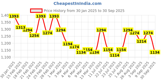 ajio.com mochi Men Thong-Style Flip-Flops with Fabric upper mochi Price History Graph from 30 Jan 2025 to 30 Sep 2025