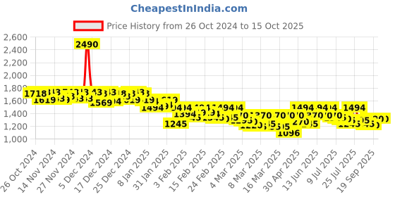 ajio.com mochi Men Thong-Style Flip-Flops with Leather Upper mochi Price History Graph from 26 Oct 2024 to 14 Oct 2025