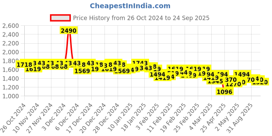ajio.com mochi Men Thong-Style Flip-Flops with Leather Upper mochi Price History Graph from 26 Oct 2024 to 24 Sep 2025