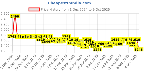 ajio.com mochi Men Thong-Style Flip-Flops with Leather Upper mochi Price History Graph from 1 Dec 2024 to 9 Oct 2025