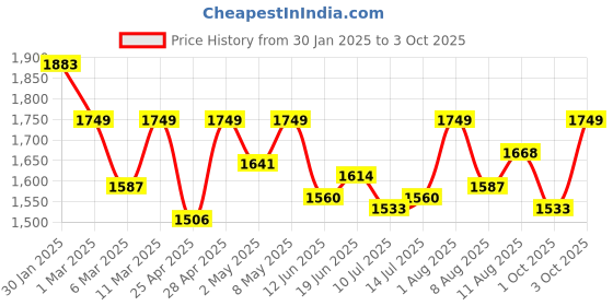 ajio.com mochi Men Thong-Style Flip-Flops with Leather Upper mochi Price History Graph from 30 Jan 2025 to 3 Oct 2025
