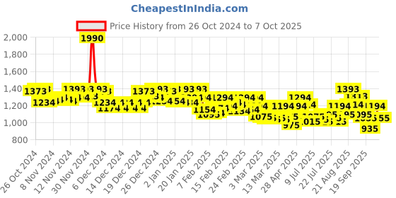ajio.com mochi Men Thong-Style Flip-Flops with Synthetic Upper mochi Price History Graph from 26 Oct 2024 to 7 Oct 2025