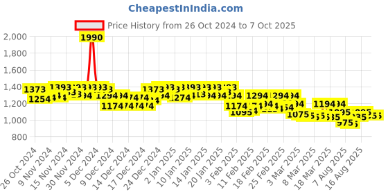 ajio.com mochi Men Thong-Style Flip-Flops with Synthetic Upper mochi Price History Graph from 26 Oct 2024 to 7 Oct 2025