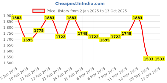 ajio.com mochi Men Thong-Style Flip-Flops withLeather Upper mochi Price History Graph from 2 Jan 2025 to 13 Oct 2025