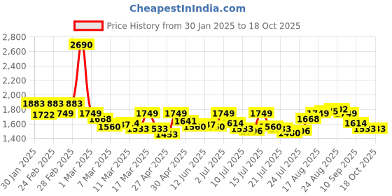 ajio.com mochi Men Thong-Style Flip-Flops withLeather Upper mochi Price History Graph from 30 Jan 2025 to 18 Oct 2025