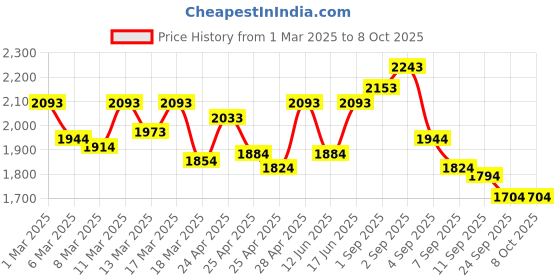 ajio.com mochi Men Thong-Style Slip-On Flip-Flops mochi Price History Graph from 1 Mar 2025 to 8 Oct 2025