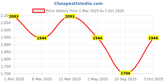 ajio.com mochi Men Thong-Style Slip-On Flip-Flops mochi Price History Graph from 1 Mar 2025 to 3 Oct 2025