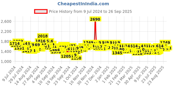 ajio.com mochi Men Toe-Ring Slip-On Flip-Flops mochi Price History Graph from 9 Jul 2024 to 26 Sep 2025