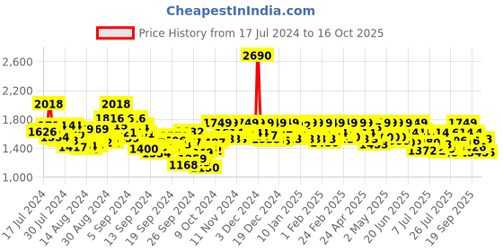 ajio.com mochi Men Toe-Ring Slip-On Flip-Flops mochi Price History Graph from 17 Jul 2024 to 16 Oct 2025