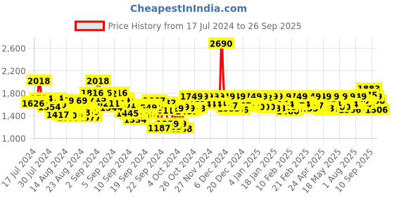 ajio.com mochi Men Toe-Ring Slip-On Flip-Flops mochi Price History Graph from 17 Jul 2024 to 26 Sep 2025