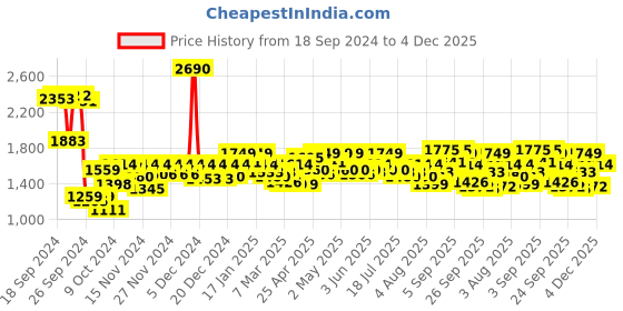 ajio.com mochi Men Toe-Ring Slip-On Sandals mochi Price History Graph from 18 Sep 2024 to 4 Dec 2025