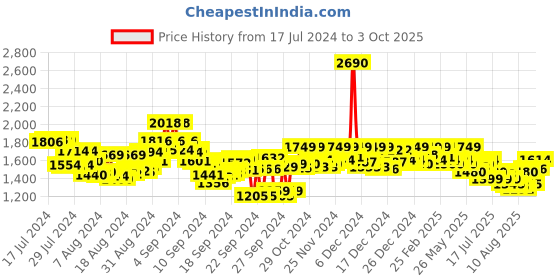 ajio.com mochi Men Toe-Ring Thong-Strap Flip-Flops mochi Price History Graph from 17 Jul 2024 to 3 Oct 2025