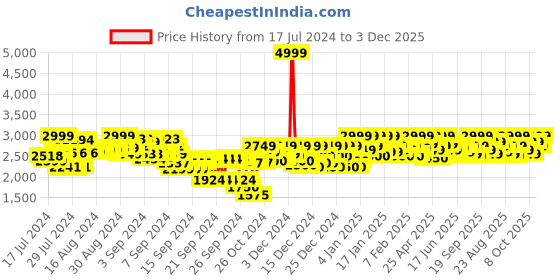 ajio.com mochi Mid-Calf Length Heeled Boots mochi Price History Graph from 17 Jul 2024 to 3 Dec 2025